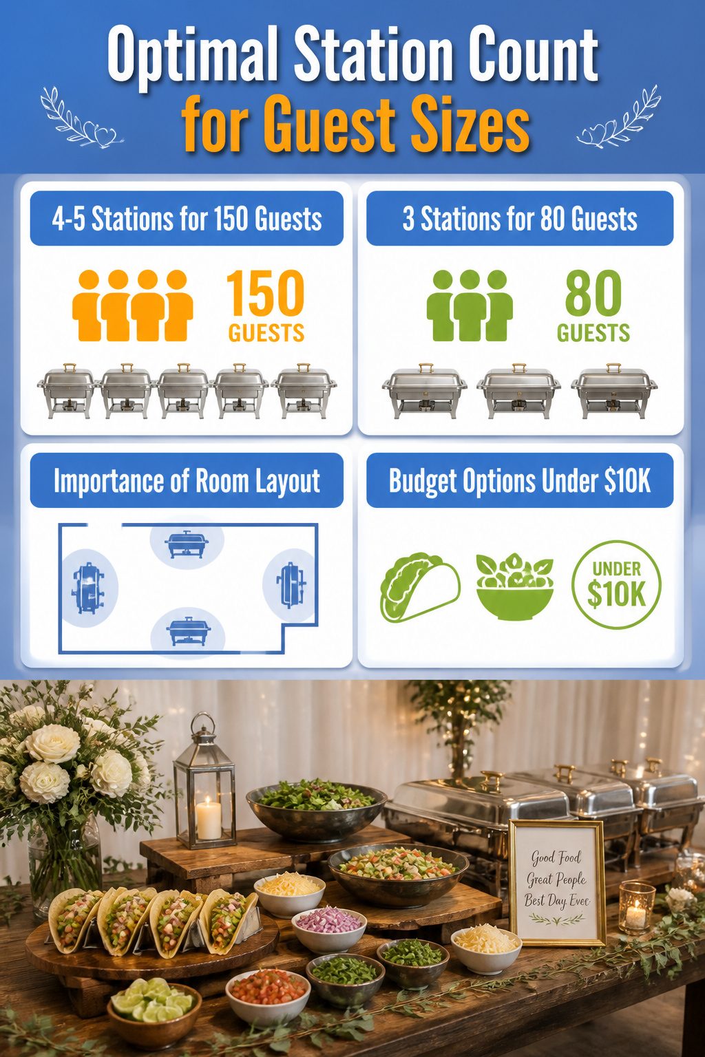 24 Wedding Station Ideas for 2026 Receptions 25 Chart showing recommended food stations based on guest numbers.