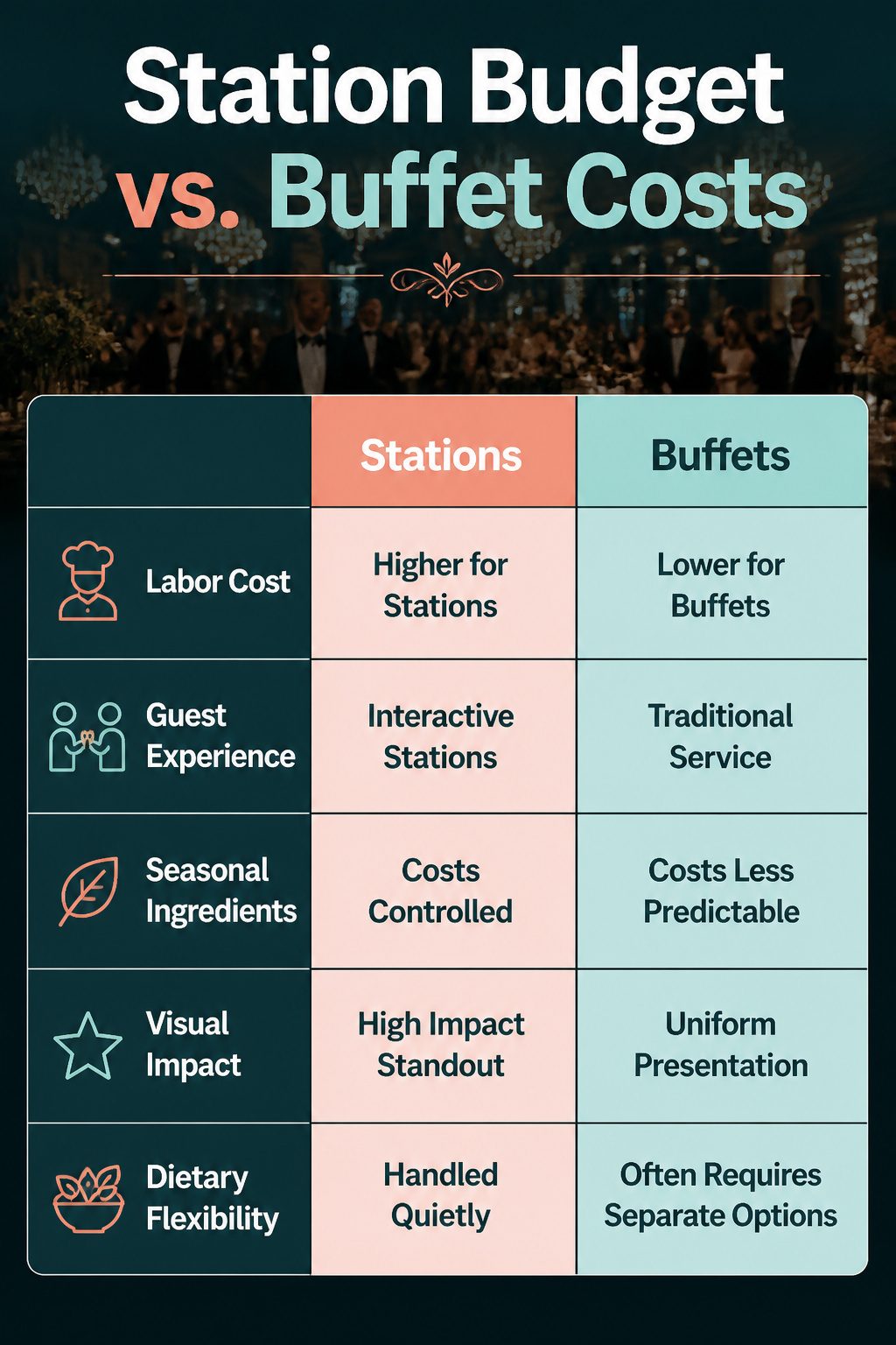24 Wedding Station Ideas for 2026 Receptions 28 Chart comparing costs of food stations and buffet options.